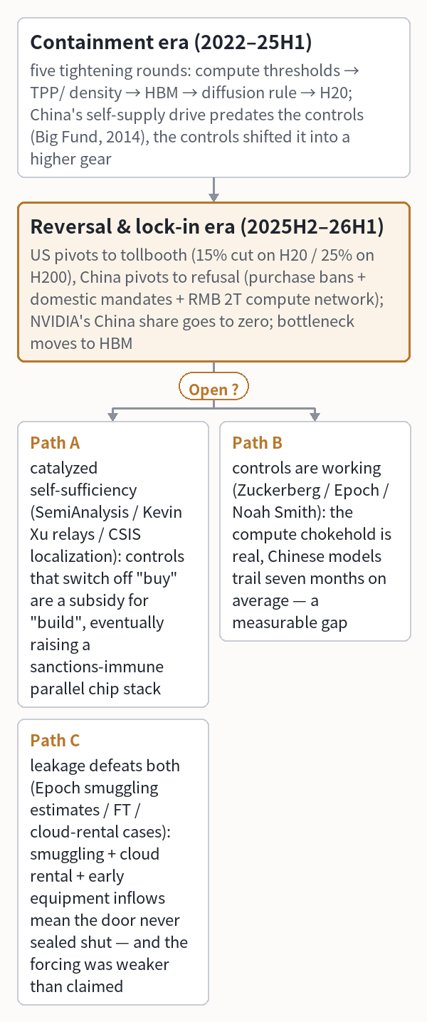 Containment era (2022–25H1) (five tightening rounds: compute thresholds → TPP/
density → HBM → diffusion rule → H20;
China's self-supply drive predates the controls (Big Fund, 2014),
the controls shifted it into a higher gear)
└ Reversal & lock-in era (2025H2–26H1)
(US pivots to tollbooth (15% cut on H20 / 25% on H200),
China pivots to refusal (purchase bans + domestic mandates + RMB 2T compute network);
NVIDIA's China share goes to zero; bottleneck moves to HBM) ?
├ vs Path A: catalyzed self-sufficiency (SemiAnalysis / Kevin
Xu relays / CSIS localization):
controls that switch off "buy" are a subsidy for "build",
eventually raising a sanctions-immune parallel chip stack
├ vs Path B: controls are working (Zuckerberg / Epoch /
Noah Smith): the compute chokehold is real,
Chinese models trail seven months on average — a measurable gap
└ vs Path C: leakage defeats both (Epoch smuggling estimates / FT /
cloud-rental cases): smuggling + cloud rental + early equipment inflows mean the door
never sealed shut — and the forcing was weaker than claimed
