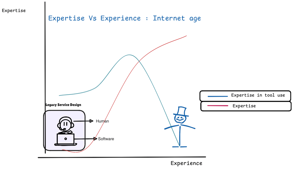 image.png|The experience and expertise stack up to the right  whereas the software use fall off a cliff