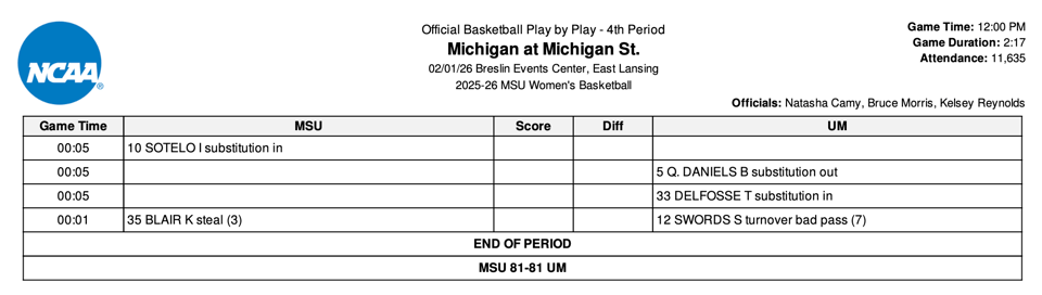 The official boxscore of the end of regulation for Michigan-Michigan State. As you can see, no three-point shots were attempted.