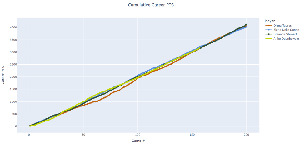 Chart of cumulative regular season career point totals for Diana Taurasi, Elena Delle Donne, Breanna Stewart, and Arike Ogunbowale