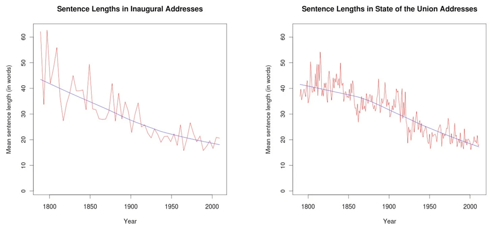 Two line graphs compare the mean sentence lengths over time in U.S. presidential addresses. The left graph, titled "Sentence Lengths in Inaugural Addresses," shows a clear downward trend from about 60 words per sentence around 1800 to about 20 words by the 2000s. The right graph, titled "Sentence Lengths in State of the Union Addresses," shows a similar trend, starting around 40–50 words per sentence in the early 1800s and declining to around 20 words by the 2000s. Both graphs feature red jagged lines representing yearly data and smooth blue lines showing the overall trend. The x-axis on both graphs represents the year (from 1789 to 2000), and the y-axis represents mean sentence length in words.