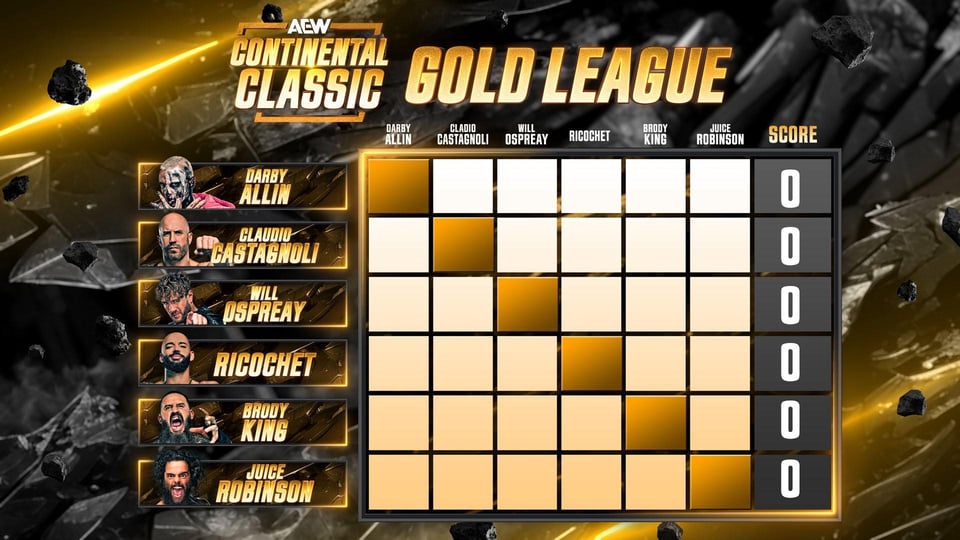 AEW Continental Classic 2024 scoring spreadsheet for the Gold League.