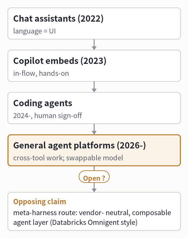 Chat assistants (2022) (language = UI)
 └ Copilot embeds (2023) (in-flow, hands-on)
  └ Coding agents (2024-, human sign-off)
   └ General agent platforms (2026-)
      (cross-tool work; swappable model)  ?
   └ vs meta-harness route: vendor-
      neutral, composable agent layer
      (Databricks Omnigent style)
