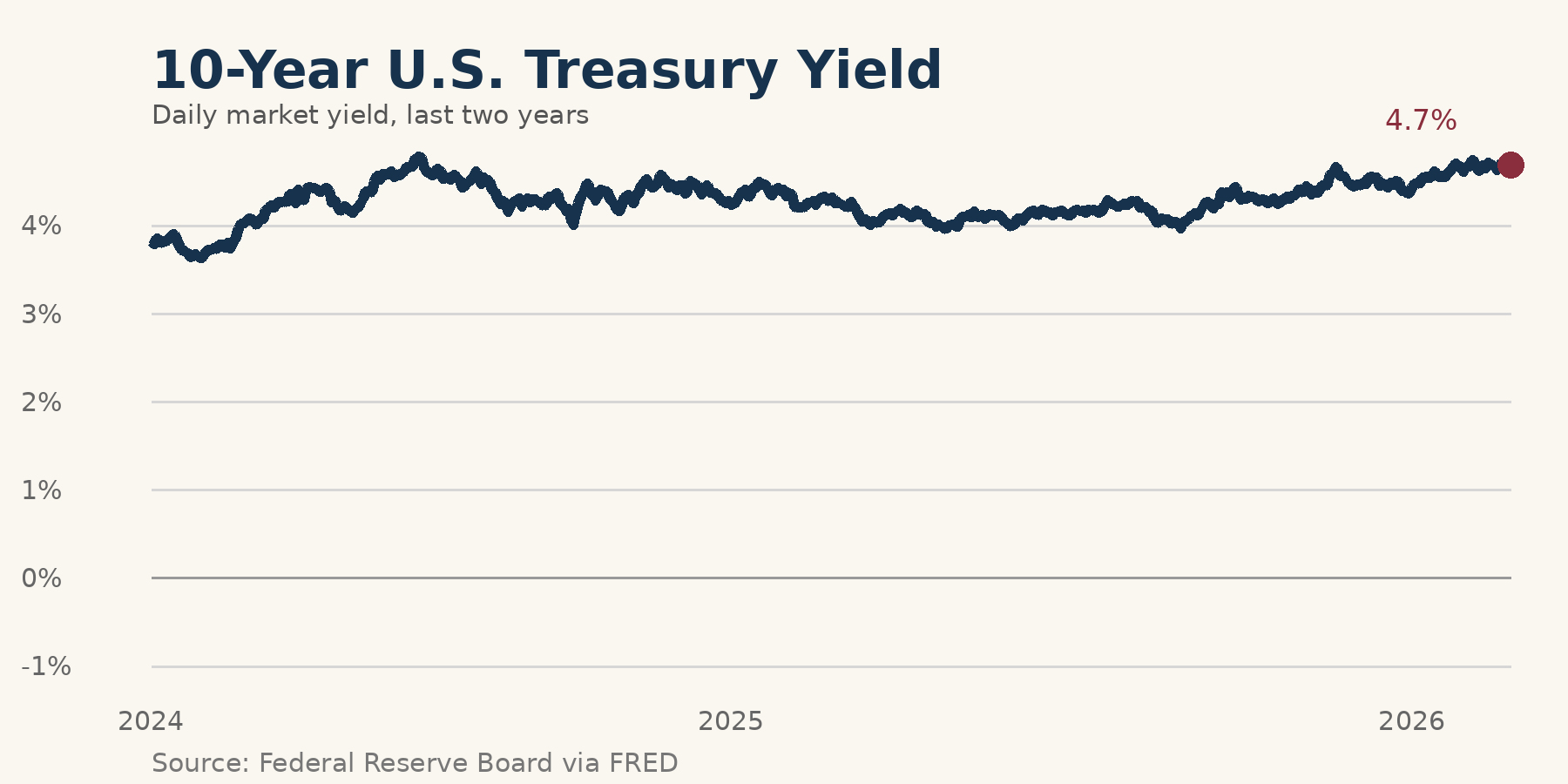 10-Year U.S. Treasury Yield