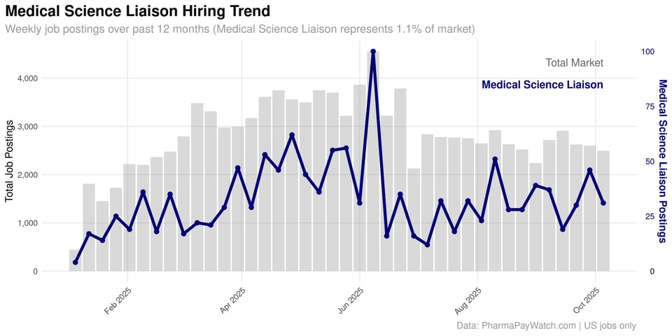 Salary guides for biotech roles