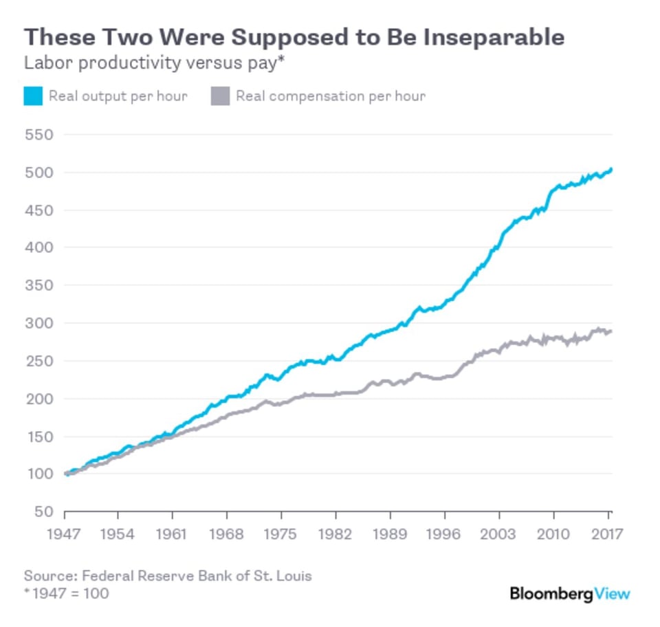 FED RESERVE ST. LOUIS graph showing growing divide between productivity and wages.