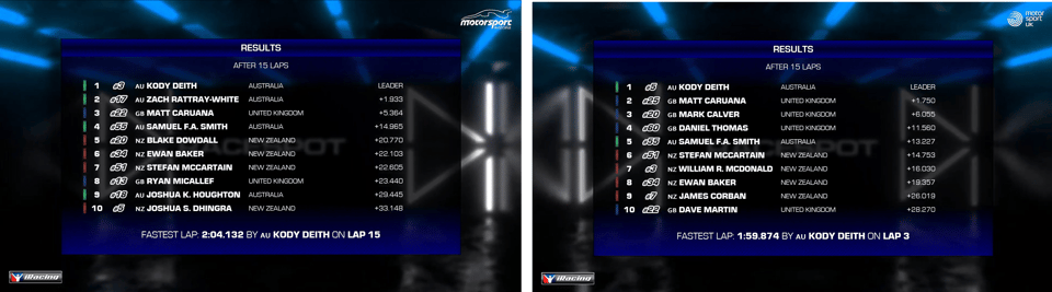 Tri nations race results table. Kody Deith winner of both races