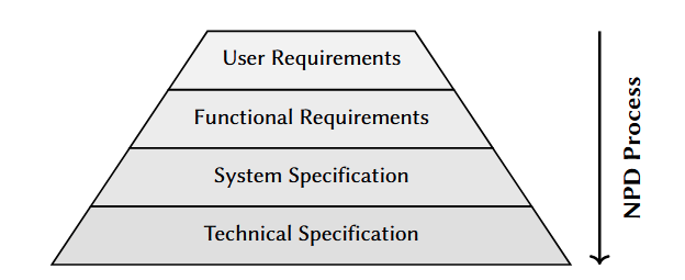 A pyramid diagram showing the top-down workflow of the New Product Development process.
From top to bottom: User Requirements, Functional Requirements, System Specification and Technical Specification