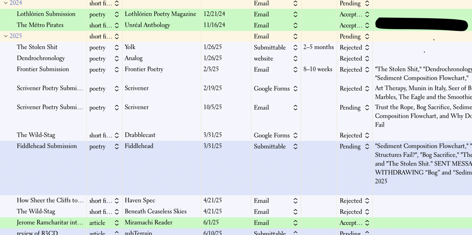 Submissions records showing submissions to Scrivener Creative Review, Frontier Poetry, The Fiddlehead, the Unréal Anthology, and the Miramichi Reader among others. It shows data like submission date and submission platform and whether the submission is pending, accepted, or rejected.