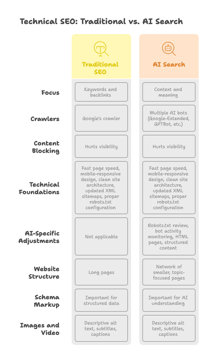 Table that compares Traditional SEO with AI Search. There's more detail here than in the diagram above.
