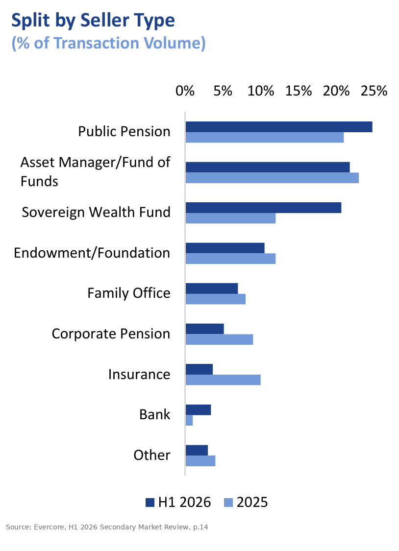 Sellers of LP-led volume in H1 2026 against 2025, Evercore: sovereign wealth funds rose from 12% to 21%, public pensions led at about 25%, insurers and corporate pensions fell