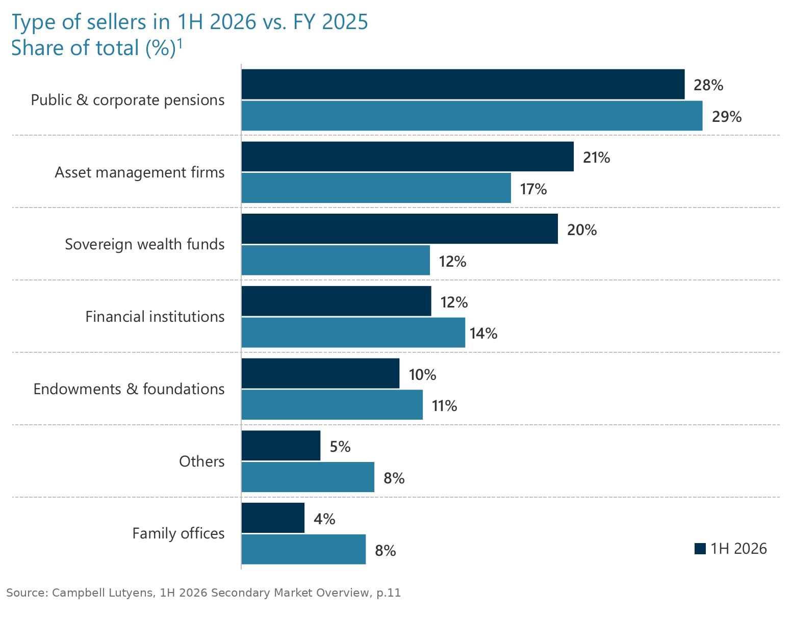LP-led sellers by type, Campbell Lutyens: sovereign wealth funds rose to 20% of volume in the first half of 2026 from 12% in 2025, while pensions stayed the largest sellers at 28%