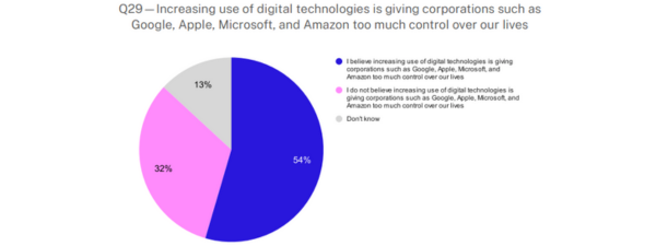 A pie chart showing how people feel is the increasing use of digital technologies is giving corporations too much control over our lives. 54% agree, 32% disagree, 13% don't know.