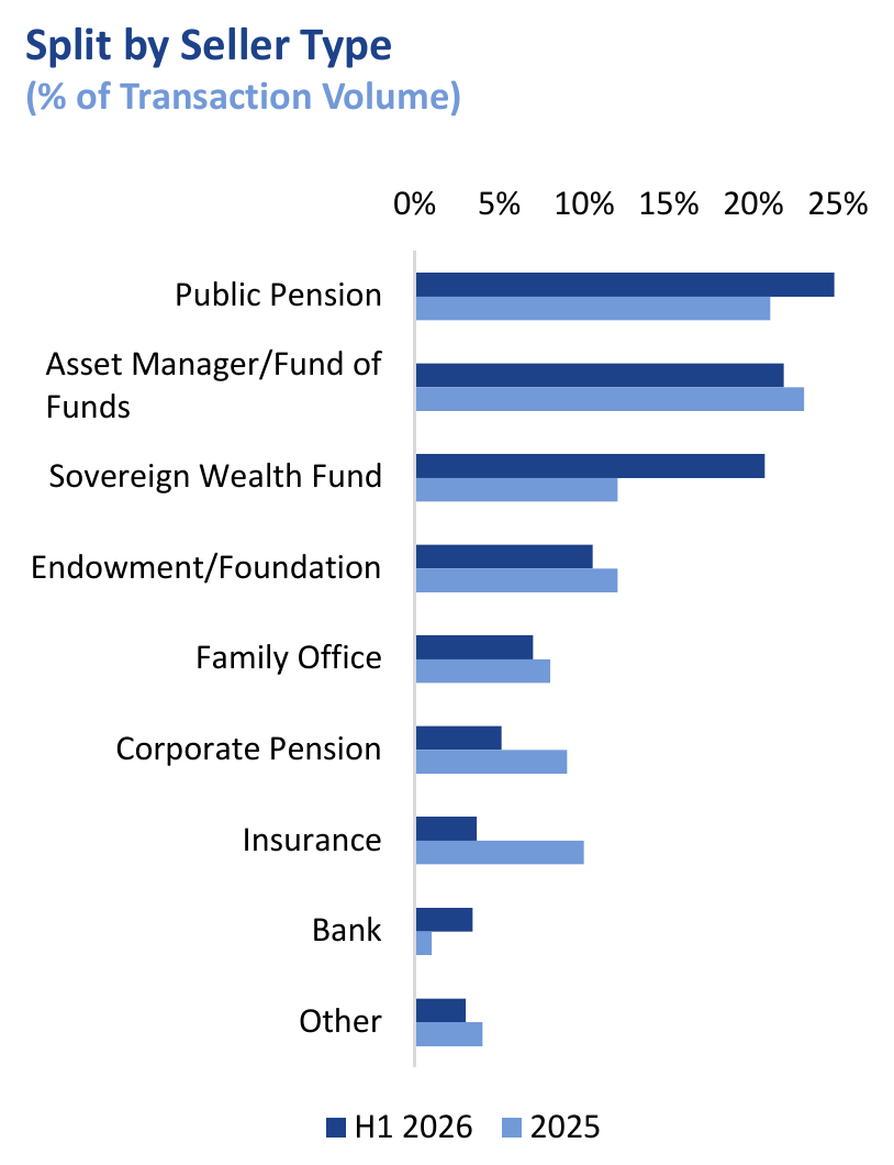 Evercore's split of first-half 2026 LP-led volume by seller type: public pensions about 25%, asset managers about 22%, sovereign wealth funds 21% against 12% in 2025