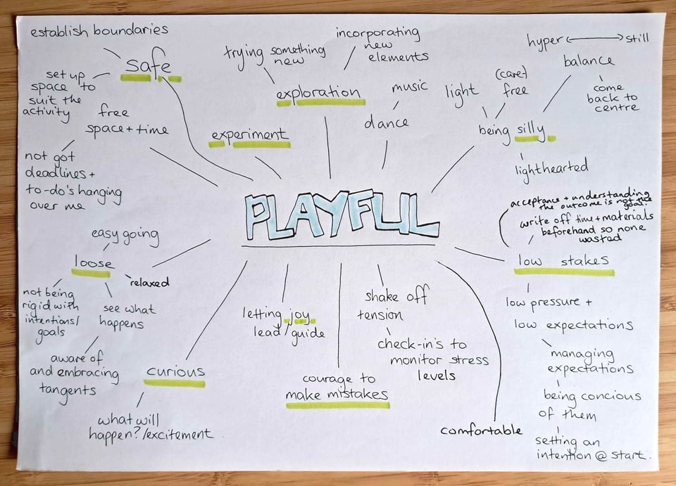 Picture of a piece of paper with a spider diagram on it. The centre word is "playful" and there are many branches off exploring ideas around associated with the term.