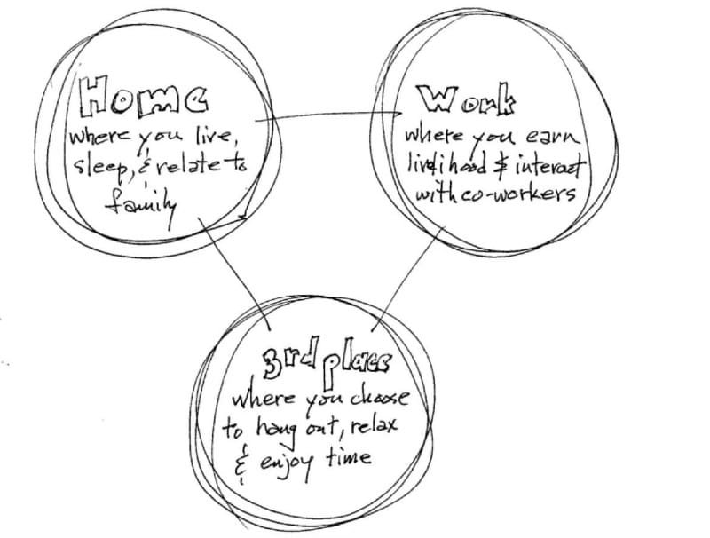 A diagram that helps explain third spaces.
