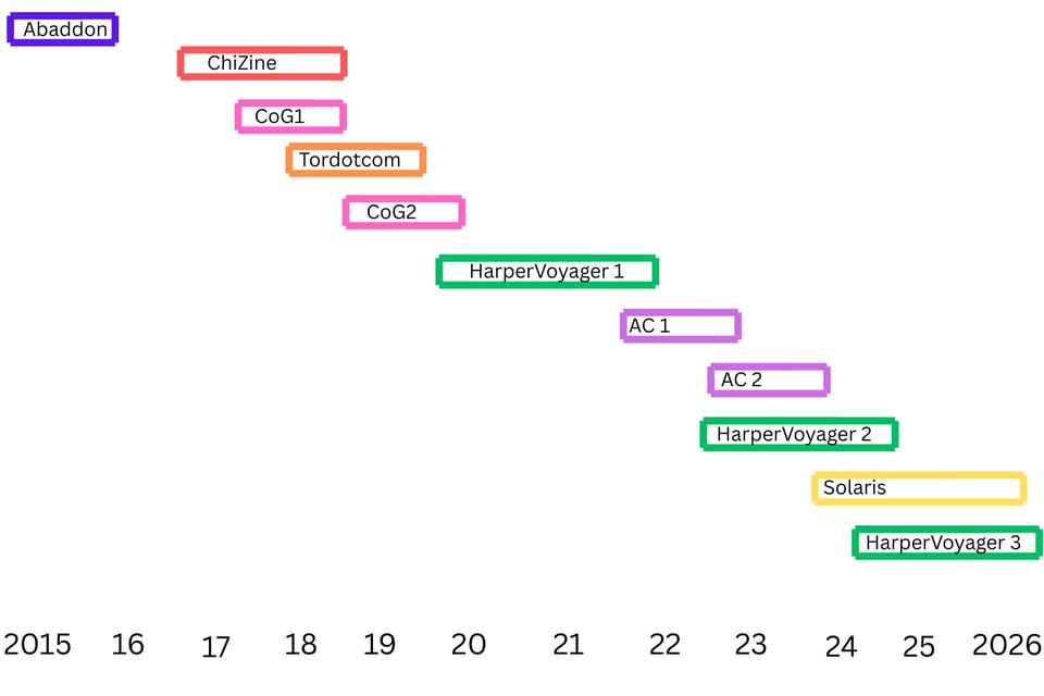 A bar graph with coloured lines showing when each began and ended. With the exception of a few months in 2015-2016, each bar either meets or overlaps with the one before it.