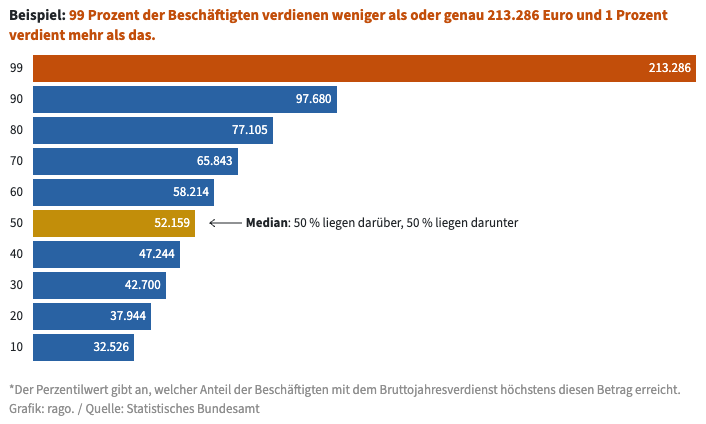 Salary data for Germany