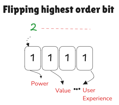 image.png|Flipping the highest order bit