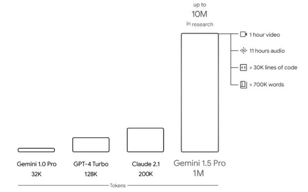 Gemini Context Size Comparison