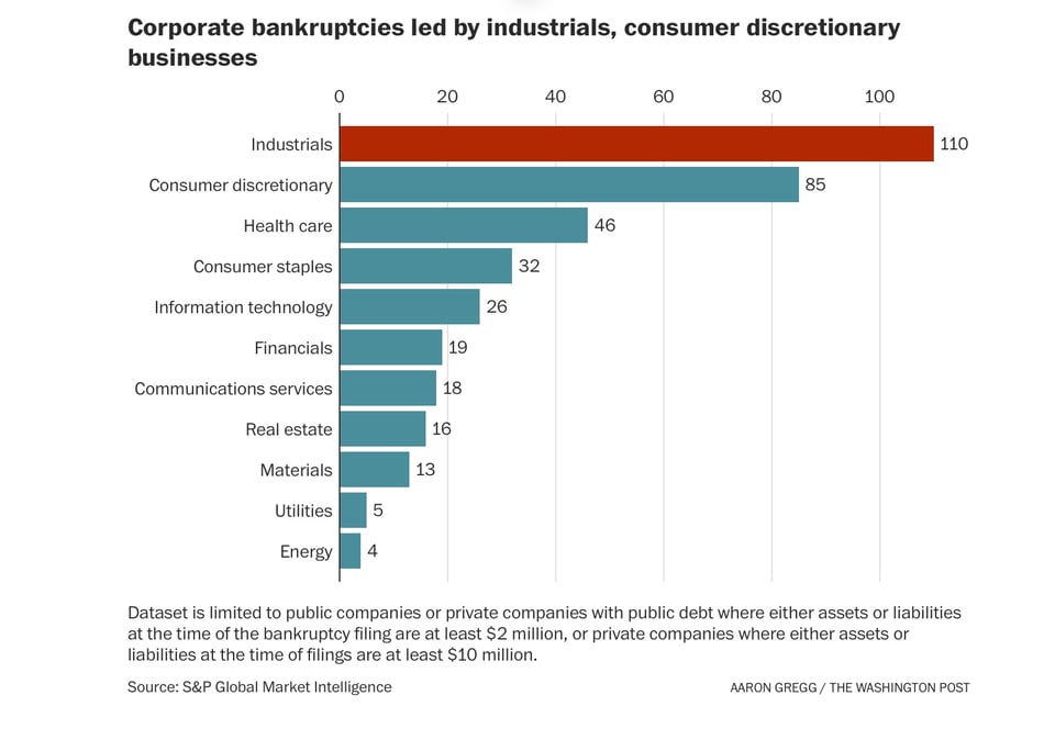 Bankruptcies on display