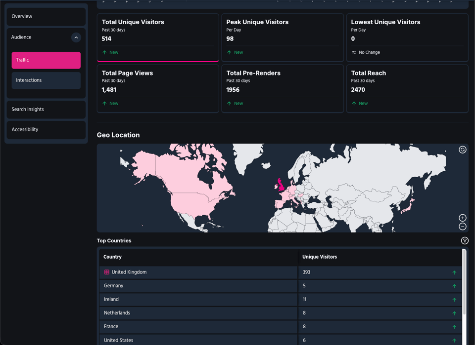 Orbital Audience dashboard showing 514 unique visitors, 1,481 page views and a total reach of 2,470 over 30 days, with a world map and table of top countries led by the United Kingdom.
