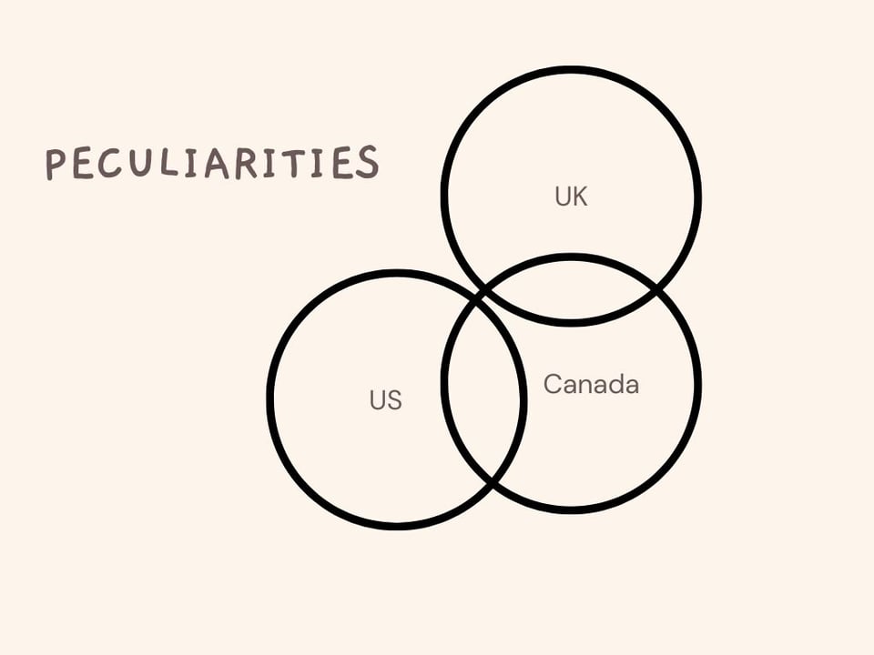 Three circles. US and UK do not overlap, but Canada overlaps with both.