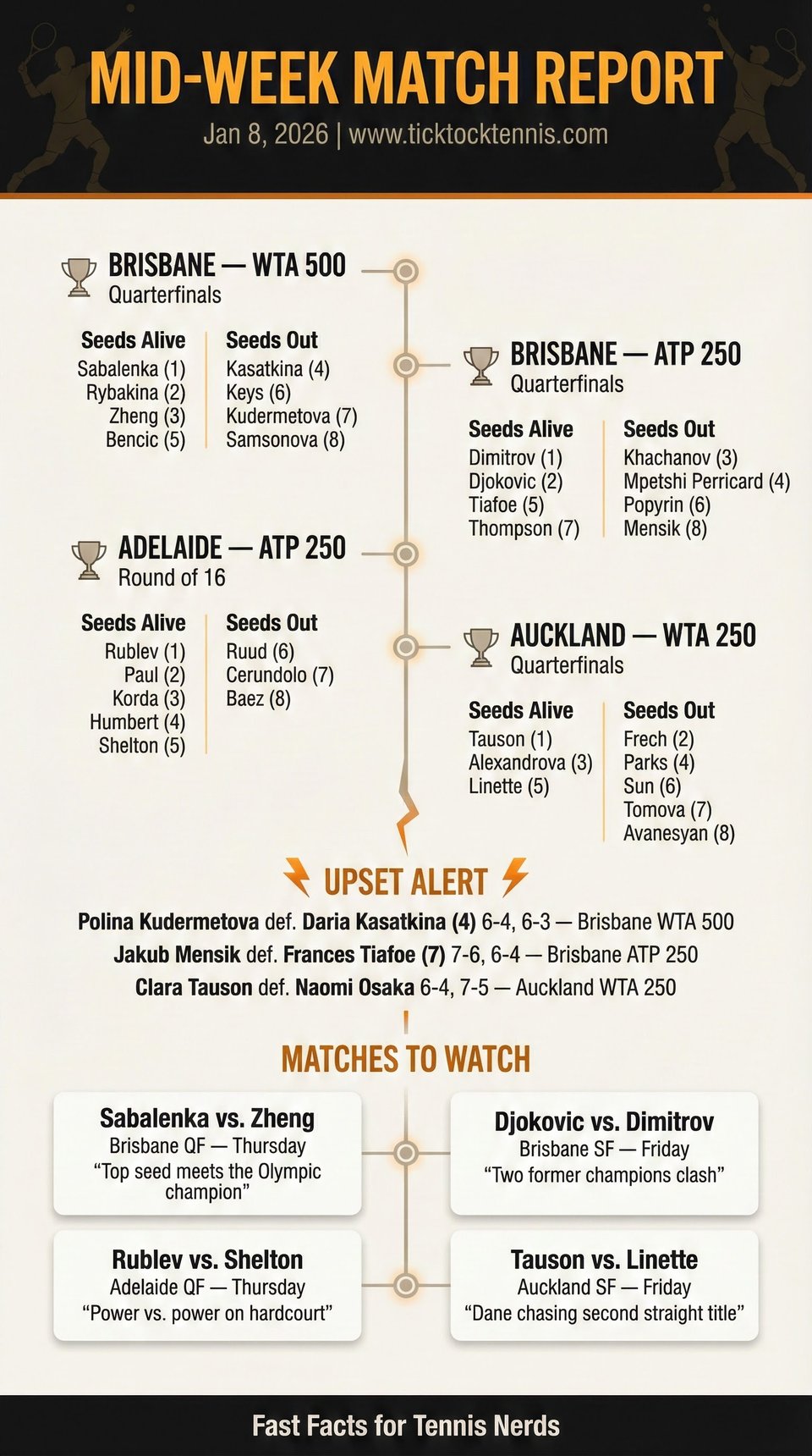 Tick Tock Tennis Daily Intel - Jan 7, 2026