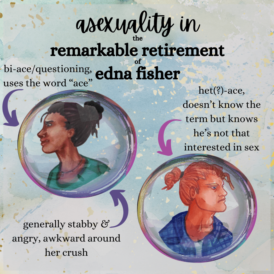 watercolor graphic in shades of translucent blue, reading "asexuality in the remarkable retirement of edna fisher," with two soap bubbles inside which is art of different characters. in the top bubble is Clem, a Latina teen with a scowl, warm brown skin, and black hair in a messy bun. text reads "bi-ace slash questioning, uses the word 'ace.' generally stabby and angry, awkward around her crush." in the other bubble is Red, a white man with ruddy skin, red-gold hair in a short ponytail, and a serious case of resting bitch face. text reads "het (question mark) ace, doesn't know the term but knows he's not that interested in sex.