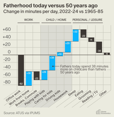 Dads_are_doing_more_childcare_and_they_love_it_73a85bba_5_chosen.png