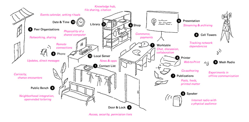 A digital sketch of the space and the things in it.
