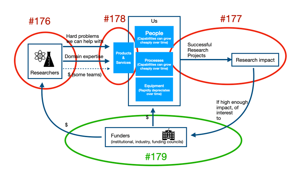 The feedback loop that keeps our teams funded.   Researchers bring us hard problems we can help with, domain experience, and possibly fees for services.  They interact with us through an “API” of products and services.   We apply our people, leveraged with process and equipment, to help reduce successful research projects.   The resulting research impact, if high enough, gets noticed by funders, which in turn fund the researchers and ourselves, and the cycle continues.