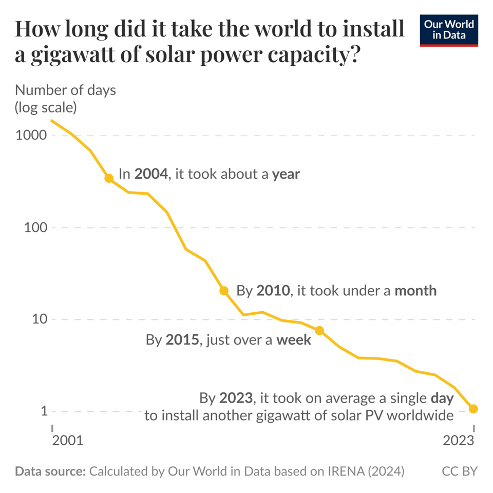 An increase in the speed of installation of solar power.