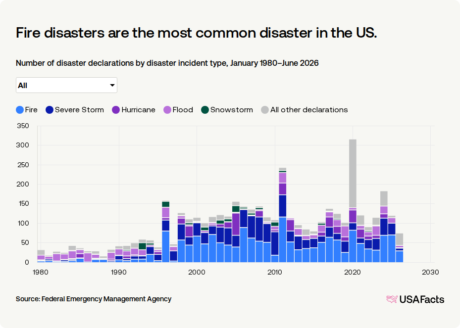 How_many_disasters_are_declared_in_the_US_USAFacts_b522f5a7_2_chosen.png