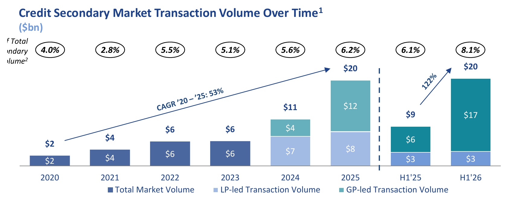 Credit secondaries: $20 billion in the first half of 2026, 122% more than a year earlier and level with all of 2025, $17 billion of it GP-led, Evercore counts
