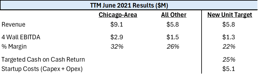 TTM June 2021 Portillo's results: $9.1 M revenue in Chicago area, $5.8 million revenue elsewhere