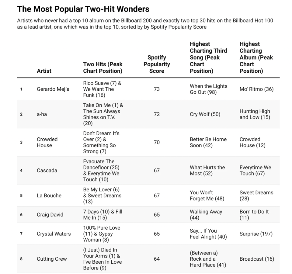 This is an image of a chart entitled "The Most Popular Two-Hit Wonders: Artists who never had a top 10 album on the Billboard 200 and exactly two top 30 hits on the Billboard Hot 100 as a lead artist, one of which was in the top 10, sorted by Spotify Popularity Score." It shows the following information about these artists and their two hits:  Gerardo Mejía, “Rico Suave” (7) and “We Want The Funk” (16). a-ha, “Take On Me” (1) and “The Sun Always Shines on T.V.” (20). Crowded House, “Don’t Dream It’s Over” (2) and “Something So Strong” (7). Cascada, “Evacuate The Dancefloor” (25) and “Everytime We Touch” (10). La Bouche, “Be My Lover” (6) and “Sweet Dreams” (13). Craig David, “7 Days” (10) and “Fill Me In” (15). Crystal Waters, “100% Pure Love” (11) and “Gypsy Woman” (8). Cutting Crew, “(I Just) Died In Your Arms” (1) and “I’ve Been In Love Before” (9).