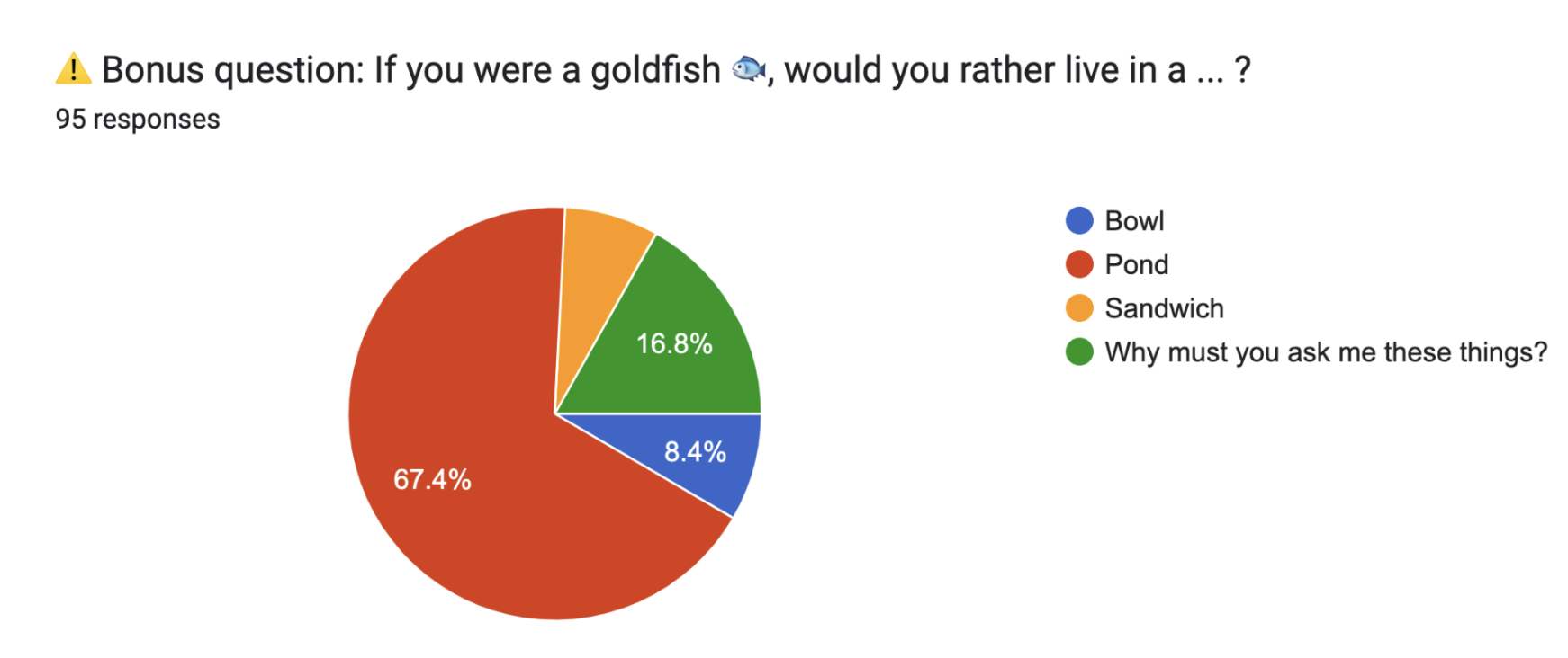 Pie graph of bonus question with the colors red, orange, green, and blue with category list on left