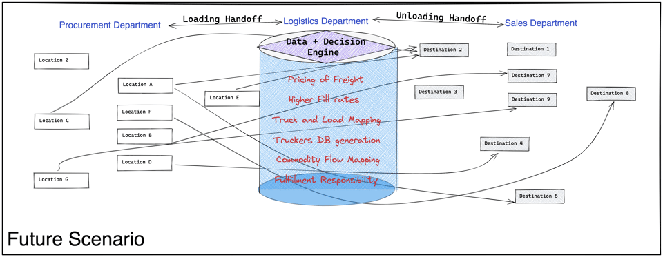 The state of operations with Logistics
