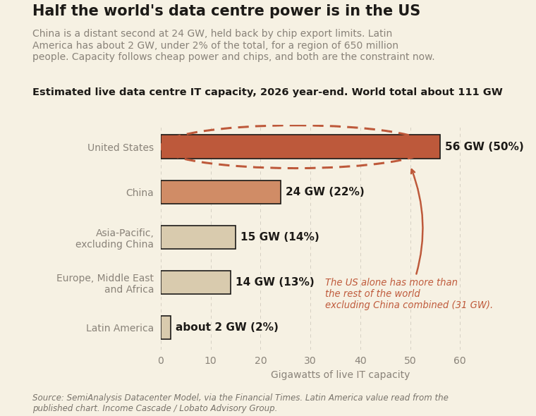 US vs world data center capacity