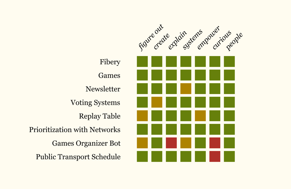 A matrix of projects and profession aspects with most cells painted green