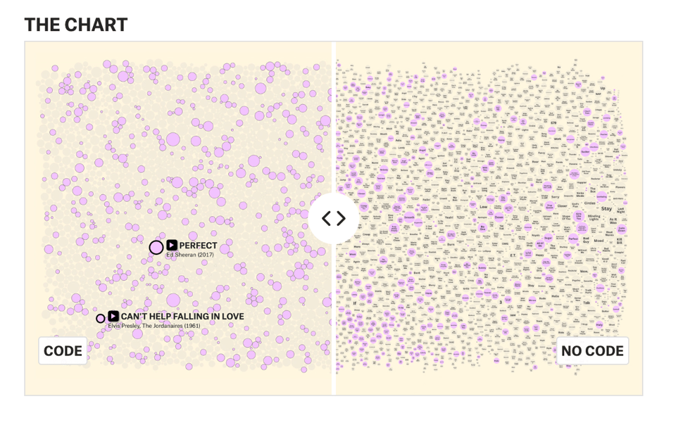a screenshot from the blog that shows the same chart side by side made from two different approaches (code and no-code). there is a slider to reveal each image.