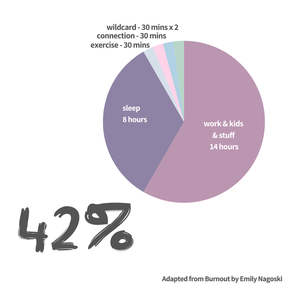 a pie chart explaining how we can achieve 42% rest in a day