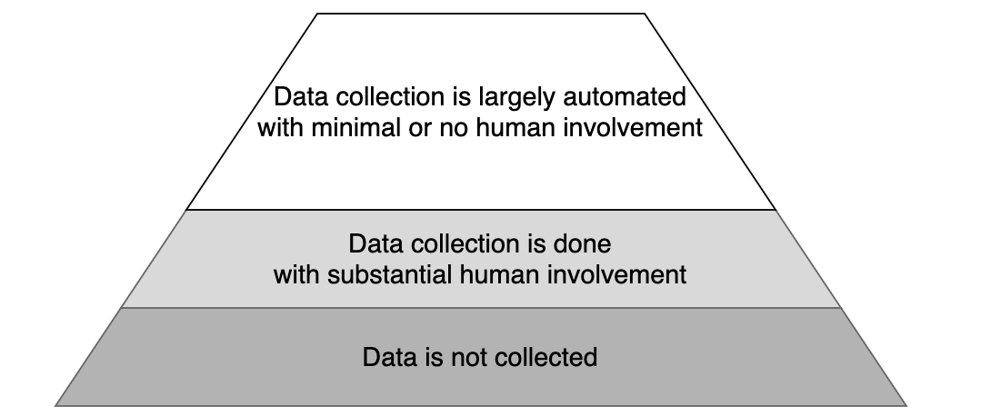 Data collection pyramid