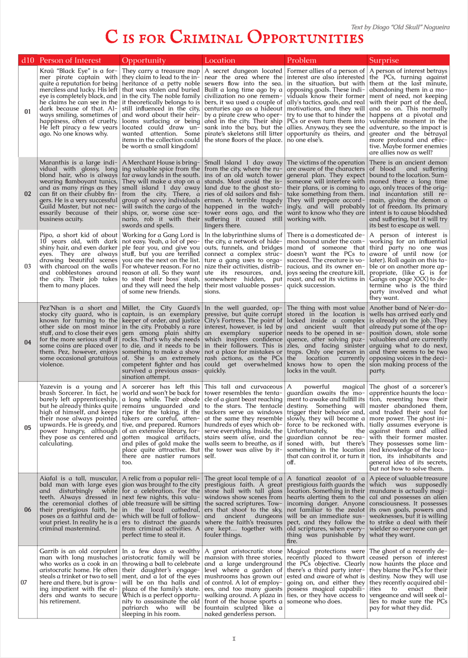 Screenshot of the table C is for Criminal Opportunities