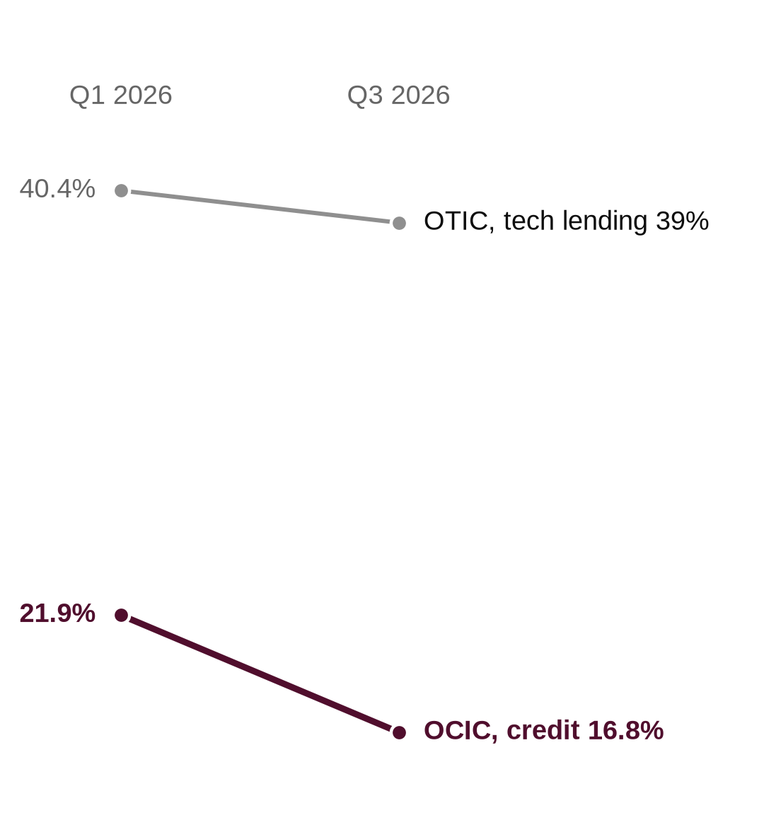 Blue Owl's redemption requests: OCIC fell from 21.9% of shares in the first quarter of 2026 to 16.8% in the third, while OTIC stayed near 39%