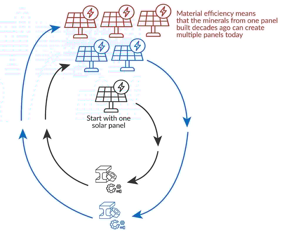 An illustration of the "super circular "nature of solar panels, using a series of icons. It shows one solar panel wih the text beneath it reading "start with one solar panel". A set of arrows point from that first solar panel to several other groups of icons. In order, it goes first to a set of construction-material icons, such as concrete and metal; then to a set of two solar panel icons; then to more construction materials; then to a final image of three solar panels. The implication is clear — that one solar panel is disassembled into materials that produces two solar panels, then two solar panels are disassembled into the materials that produce three solar panels. Text at the top reads "material efficiency means that the minerals from one panel built decades ago can create multiple panels today"