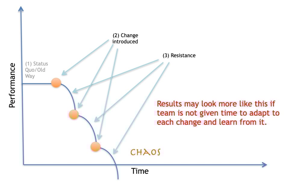A modification of the J-curve with the first 3 steps.  But it goes from status quo, to new change, resistance, another change, more resistance, yet another change, to so much resistance the team can no longer perform.