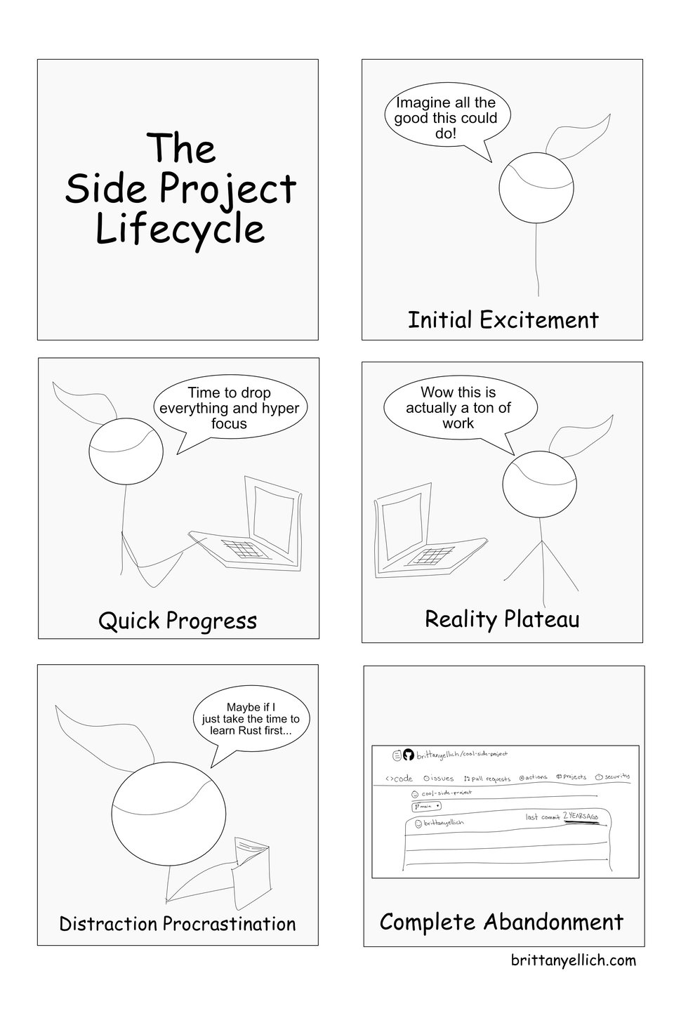 A six-section comic with The Side Project Lifecycle. 1 - Initial excitement with a stick figure saying "Imagine all the good this could do!", 2 - Quick progress with a stick figure typing at a computer and saying "Time to drop everything and hyper focus. 3 - Reality plateau with a stick figure saying "Wow this is actually a ton of work". 4 - Distraction procrastination with "Maybe if I just take the time to learn Rust first...", 5 - Complete abandonment with a GitHub repo for a cool side project where the last commit was 2 year ago.