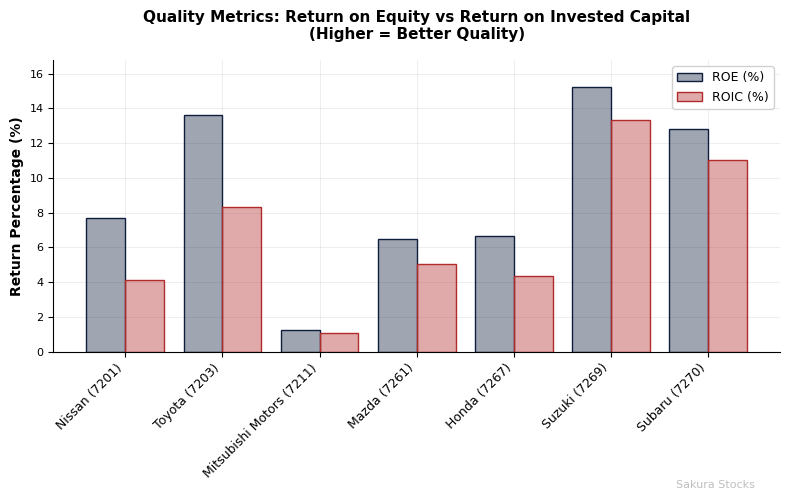 Financial quality chart for Japanese car makers